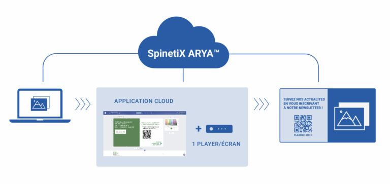 Solution simple d'affichage dynamique